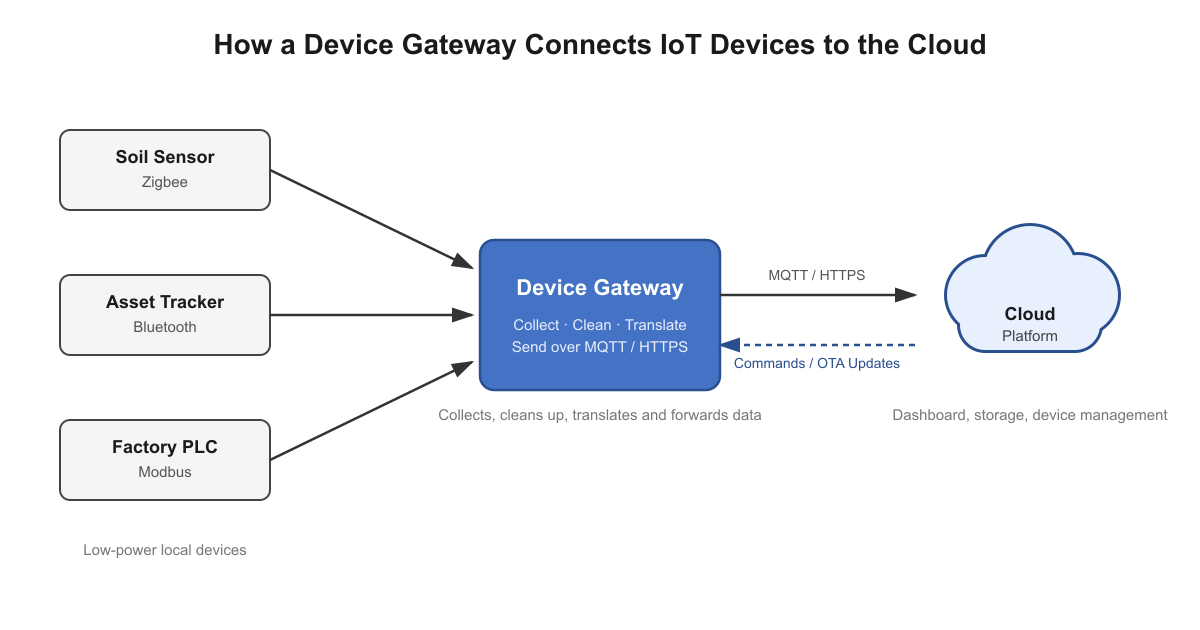 What Is a Device Gateway in IoT? How It Works, Types and Architecture