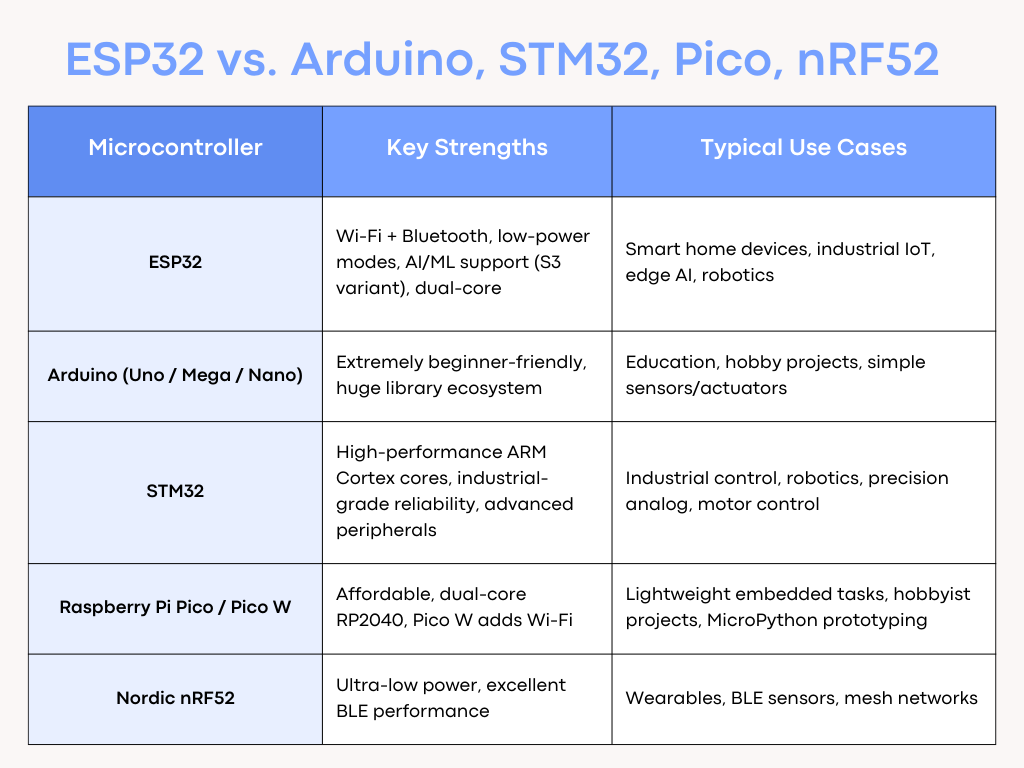 ESP32 versus Arduino, STM32, Raspberry Pi Pico & Nordic nRF52