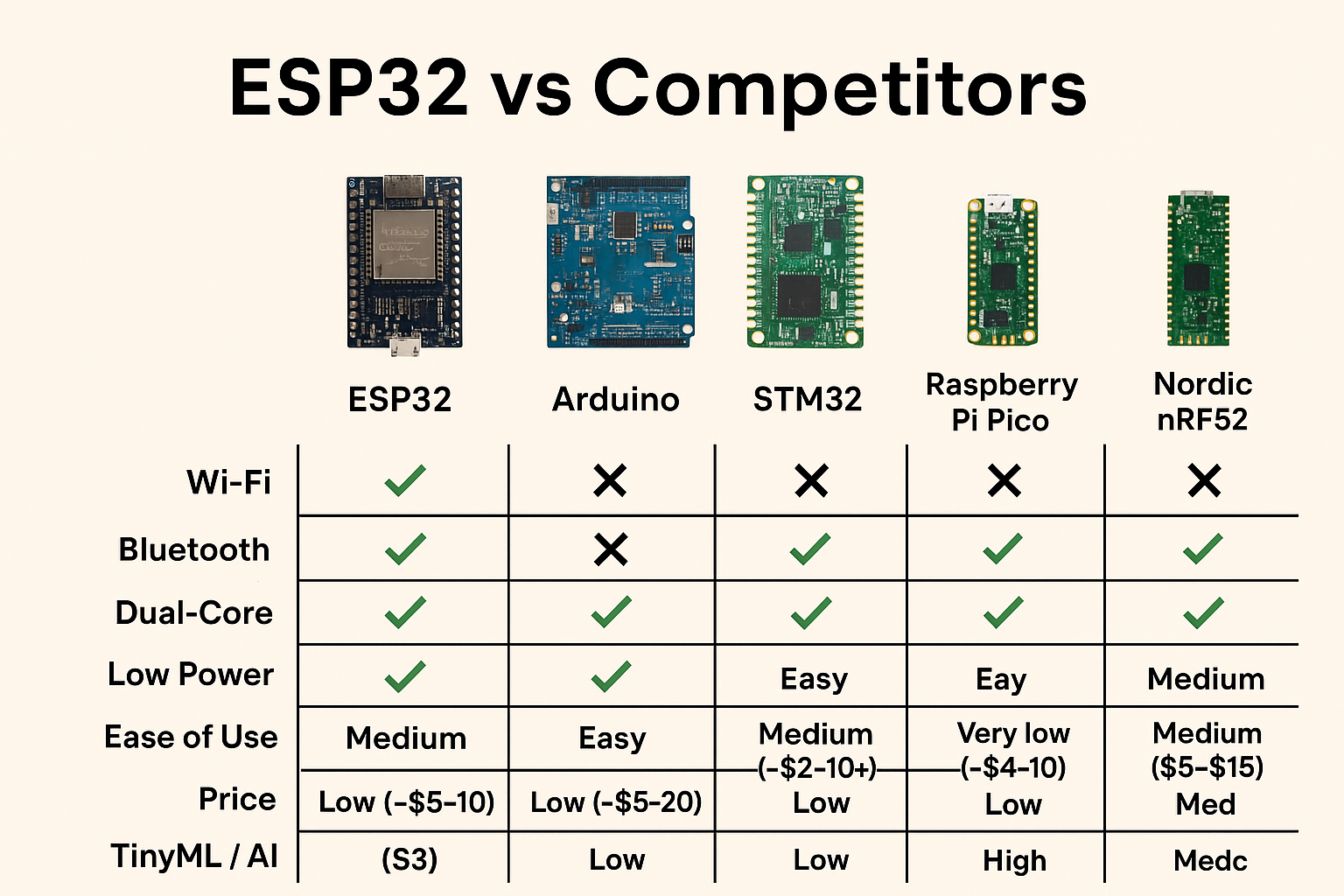 ESP32 versus Arduino, STM32, Raspberry Pi Pico & Nordic nRF52