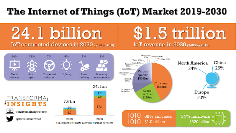 IoT Market Size.  Source: Transforma Insights