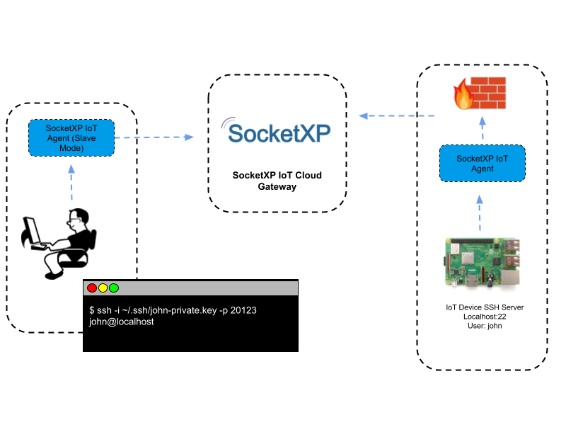 connecting to IoT remotely