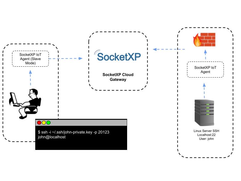 connecting to linux server remotely