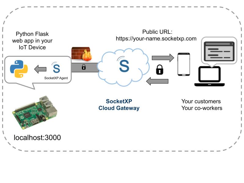 remotely connect to IoT behind NAT router or firewall over the internet from outside network