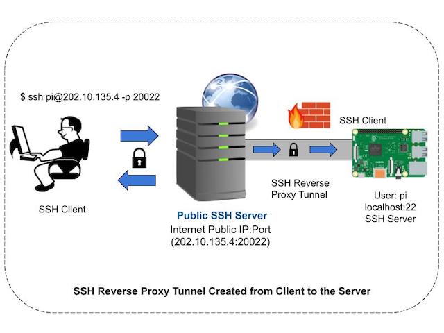 how ssh reverse proxy tunnel with port forwarding works