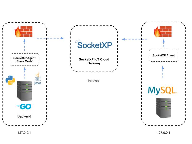 ssh reverse proxy tunnel to remote access database and web application behind NAT router and firewall